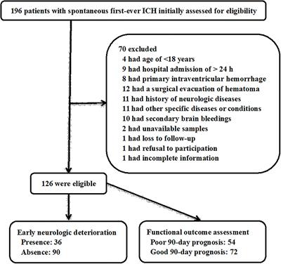 Usability of serum annexin A7 as a biochemical marker of poor outcome and early neurological deterioration after acute primary intracerebral hemorrhage: A prospective cohort study